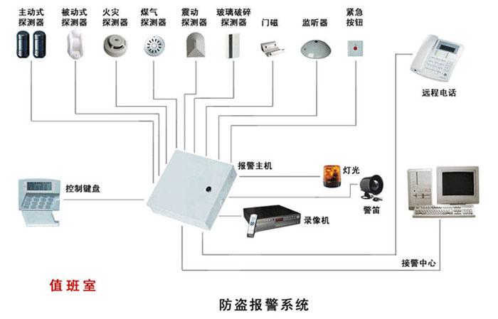 防盜報(bào)警系統(tǒng)故障現(xiàn)象及解決方法（一）中心系統(tǒng)