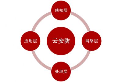 “云監(jiān)控”的概念、原理、應(yīng)用及發(fā)展