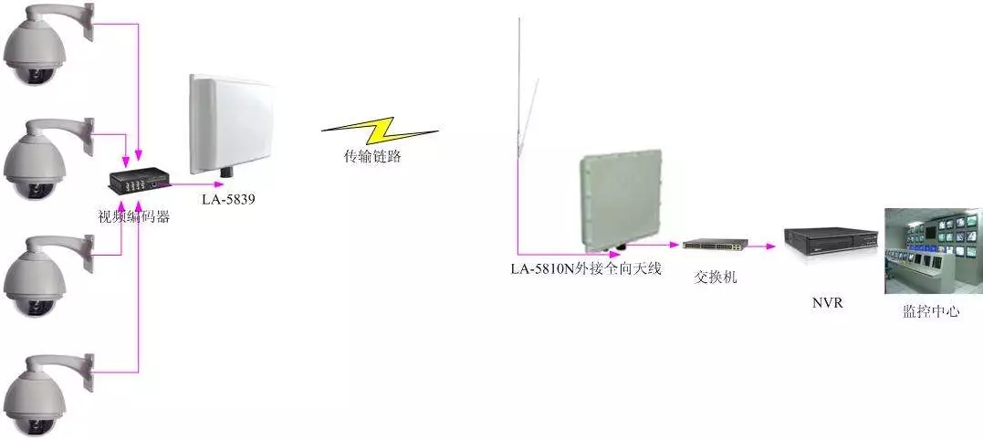 監(jiān)控無線傳輸常用的六種模式之客戶端網橋