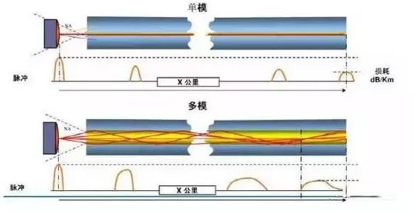 單模光纖和多模光纖的區(qū)別？