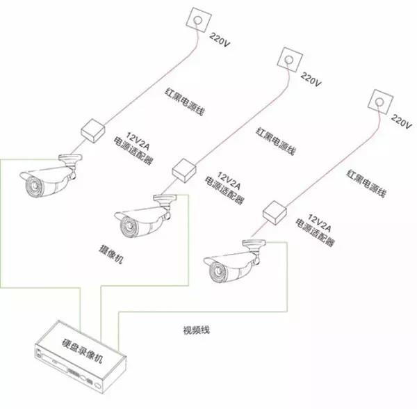 網(wǎng)絡(luò)監(jiān)控攝像頭供電的幾種方式？